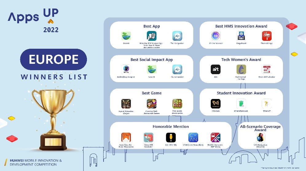 Apps UP 2022, Huawei's app contest, concludes with seven Spanish winners.
